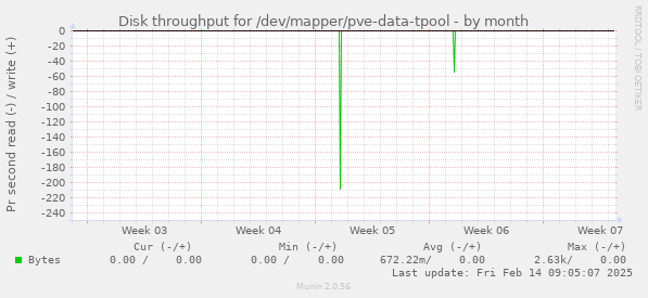 Disk throughput for /dev/mapper/pve-data-tpool