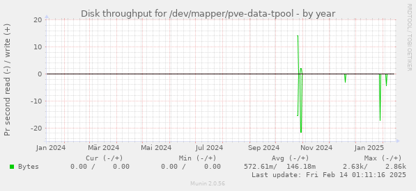 Disk throughput for /dev/mapper/pve-data-tpool