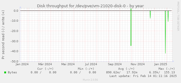 Disk throughput for /dev/pve/vm-21020-disk-0