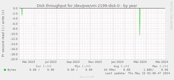 Disk throughput for /dev/pve/vm-2199-disk-0