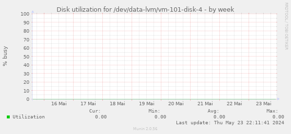 Disk utilization for /dev/data-lvm/vm-101-disk-4