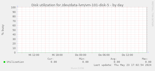 Disk utilization for /dev/data-lvm/vm-101-disk-5