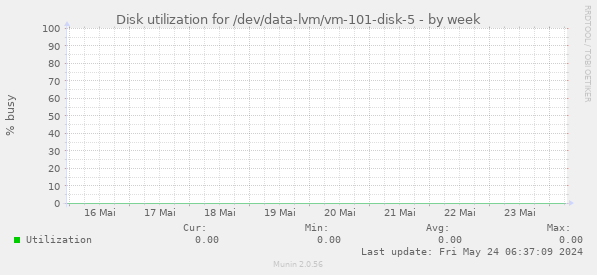 Disk utilization for /dev/data-lvm/vm-101-disk-5
