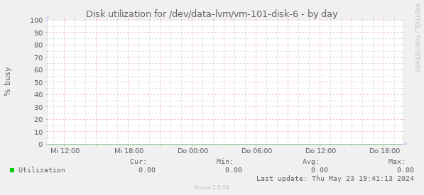 Disk utilization for /dev/data-lvm/vm-101-disk-6