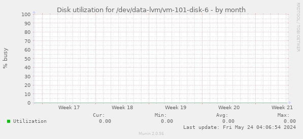 Disk utilization for /dev/data-lvm/vm-101-disk-6