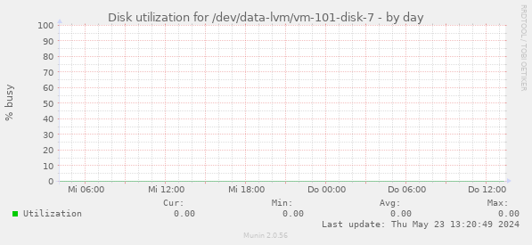 Disk utilization for /dev/data-lvm/vm-101-disk-7