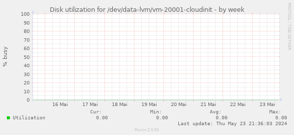 Disk utilization for /dev/data-lvm/vm-20001-cloudinit
