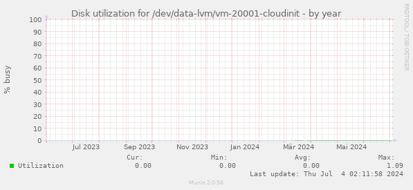 Disk utilization for /dev/data-lvm/vm-20001-cloudinit
