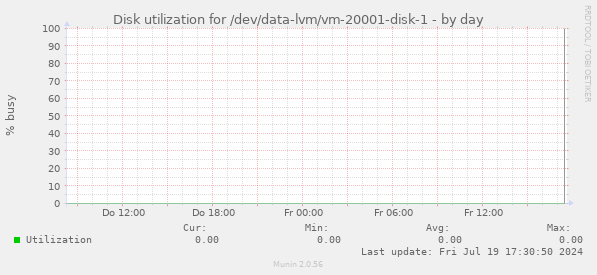 Disk utilization for /dev/data-lvm/vm-20001-disk-1