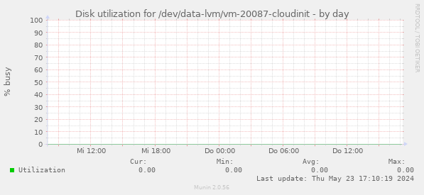 Disk utilization for /dev/data-lvm/vm-20087-cloudinit