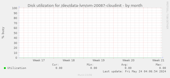 Disk utilization for /dev/data-lvm/vm-20087-cloudinit