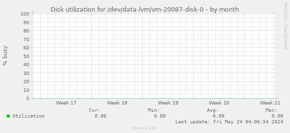 Disk utilization for /dev/data-lvm/vm-20087-disk-0