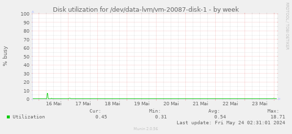 Disk utilization for /dev/data-lvm/vm-20087-disk-1