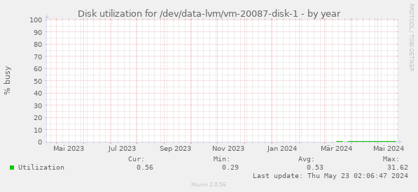 Disk utilization for /dev/data-lvm/vm-20087-disk-1