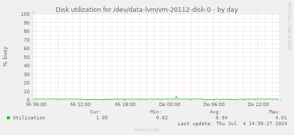 Disk utilization for /dev/data-lvm/vm-20112-disk-0