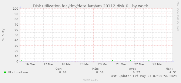 Disk utilization for /dev/data-lvm/vm-20112-disk-0
