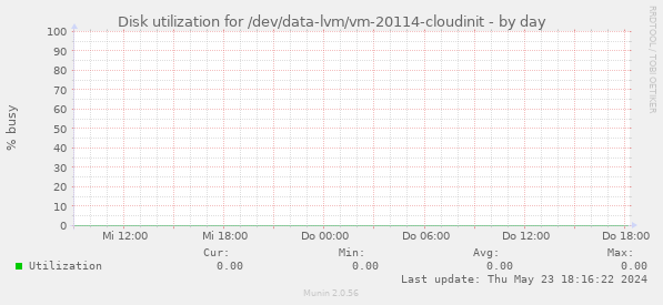 Disk utilization for /dev/data-lvm/vm-20114-cloudinit