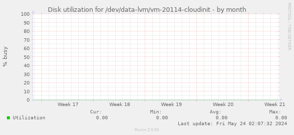 Disk utilization for /dev/data-lvm/vm-20114-cloudinit