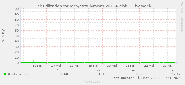 Disk utilization for /dev/data-lvm/vm-20114-disk-1