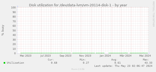 Disk utilization for /dev/data-lvm/vm-20114-disk-1