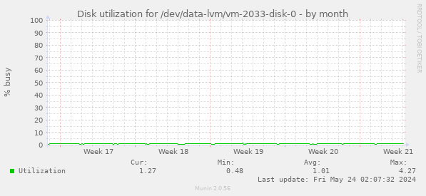 Disk utilization for /dev/data-lvm/vm-2033-disk-0