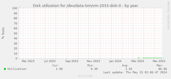 Disk utilization for /dev/data-lvm/vm-2033-disk-0