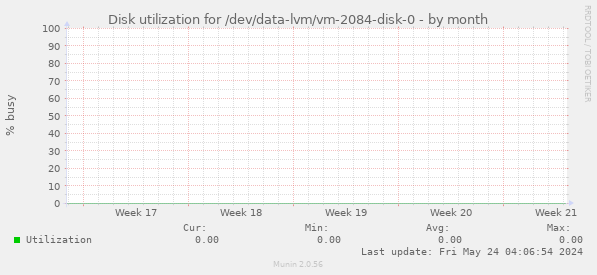 Disk utilization for /dev/data-lvm/vm-2084-disk-0