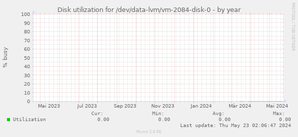 Disk utilization for /dev/data-lvm/vm-2084-disk-0