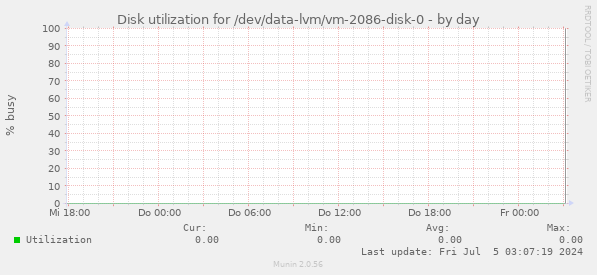 Disk utilization for /dev/data-lvm/vm-2086-disk-0