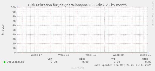 Disk utilization for /dev/data-lvm/vm-2086-disk-2