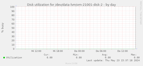 Disk utilization for /dev/data-lvm/vm-21001-disk-2