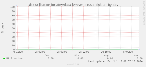 Disk utilization for /dev/data-lvm/vm-21001-disk-3
