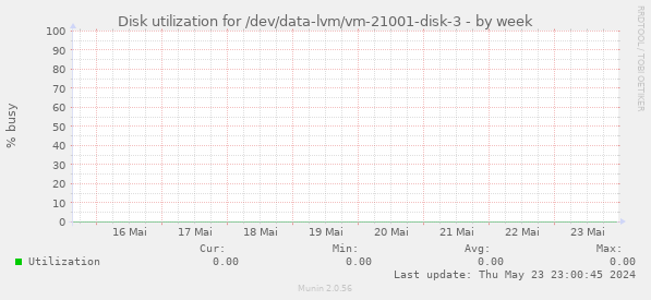 Disk utilization for /dev/data-lvm/vm-21001-disk-3