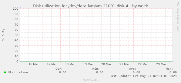 Disk utilization for /dev/data-lvm/vm-21001-disk-4