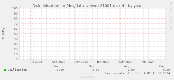 Disk utilization for /dev/data-lvm/vm-21001-disk-4
