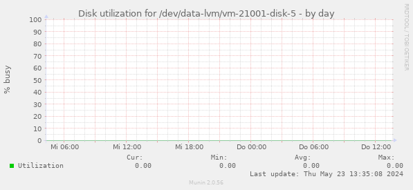Disk utilization for /dev/data-lvm/vm-21001-disk-5