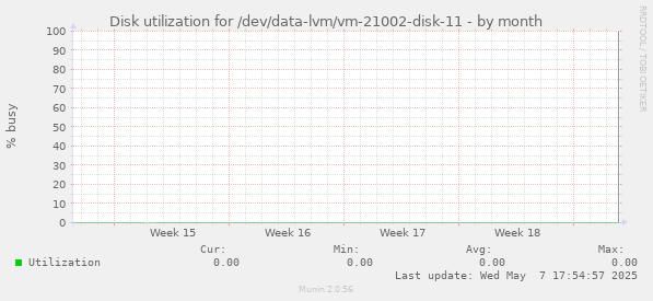 Disk utilization for /dev/data-lvm/vm-21002-disk-11