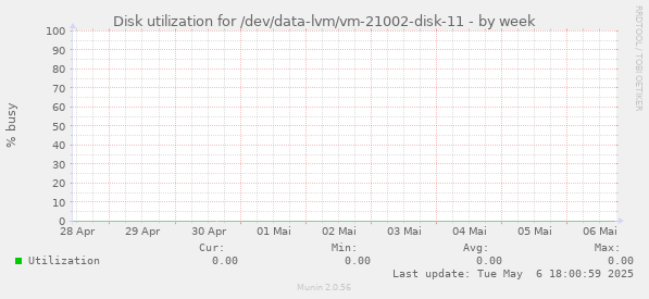 Disk utilization for /dev/data-lvm/vm-21002-disk-11