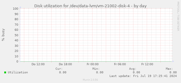 Disk utilization for /dev/data-lvm/vm-21002-disk-4