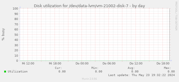 Disk utilization for /dev/data-lvm/vm-21002-disk-7