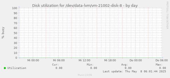 Disk utilization for /dev/data-lvm/vm-21002-disk-8