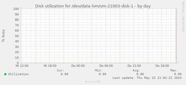 Disk utilization for /dev/data-lvm/vm-21003-disk-1