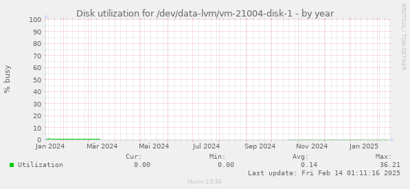 Disk utilization for /dev/data-lvm/vm-21004-disk-1