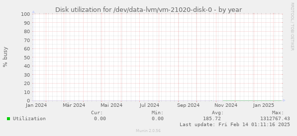 Disk utilization for /dev/data-lvm/vm-21020-disk-0