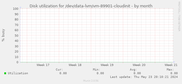 Disk utilization for /dev/data-lvm/vm-89901-cloudinit