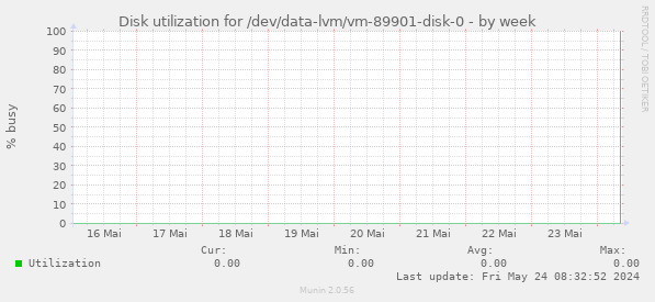 Disk utilization for /dev/data-lvm/vm-89901-disk-0