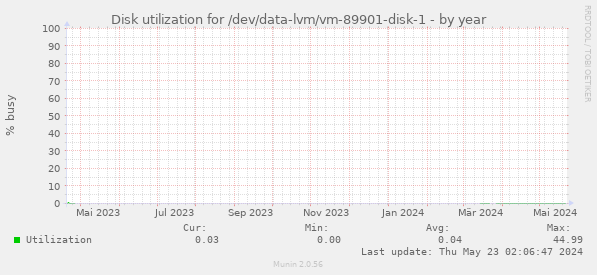 Disk utilization for /dev/data-lvm/vm-89901-disk-1