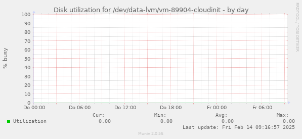 Disk utilization for /dev/data-lvm/vm-89904-cloudinit