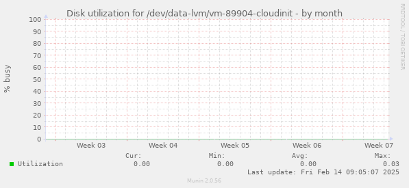 Disk utilization for /dev/data-lvm/vm-89904-cloudinit