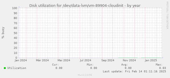 Disk utilization for /dev/data-lvm/vm-89904-cloudinit